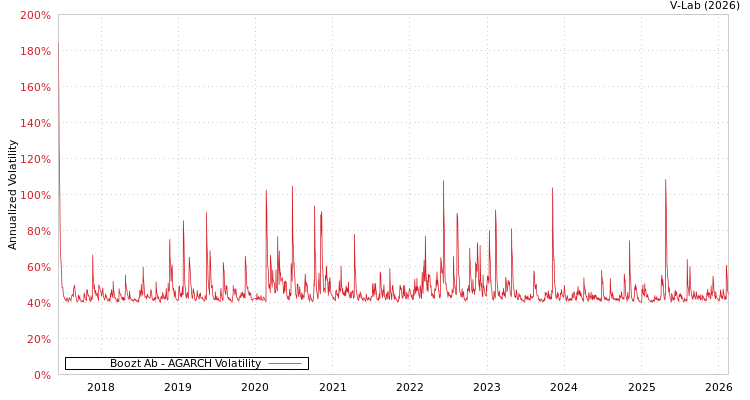 graph of Boozt Ab AGARCH