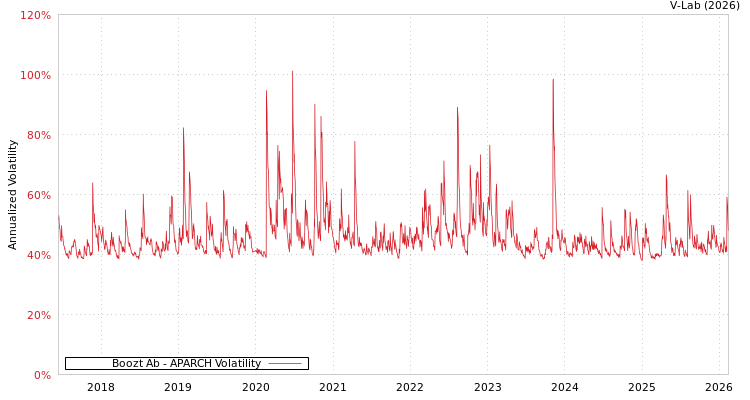 graph of Boozt Ab APARCH