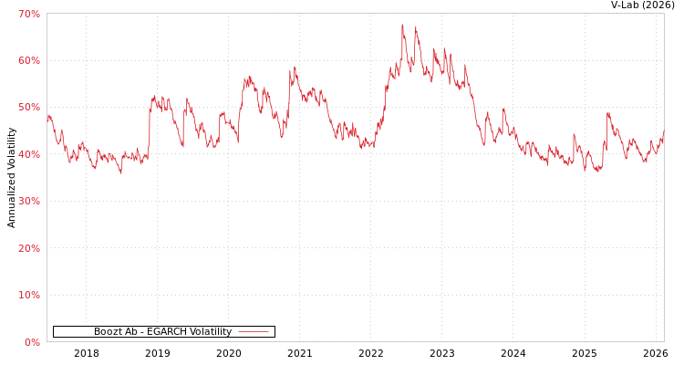 graph of Boozt Ab EGARCH