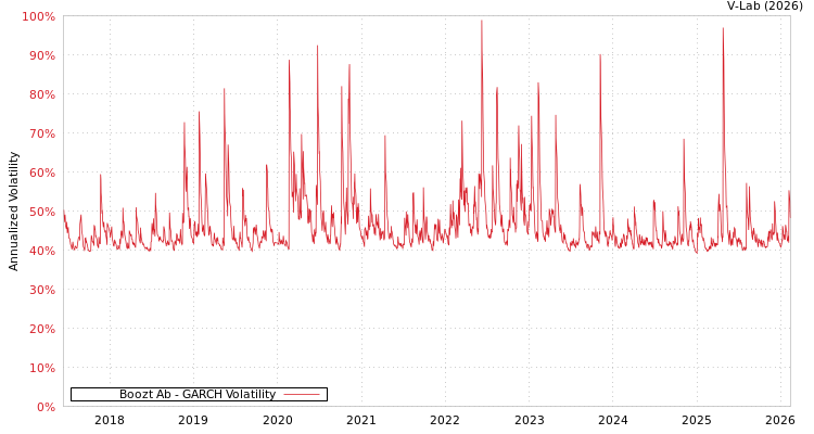 graph of Boozt Ab GARCH