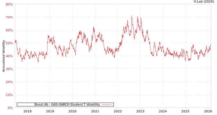 graph of Boozt Ab GAS-GARCH-T