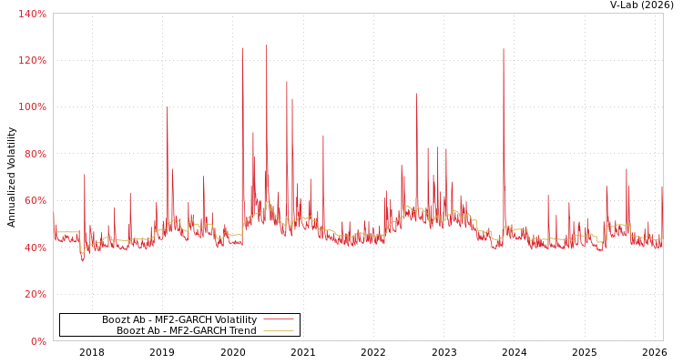 graph of Boozt Ab MF2-GARCH