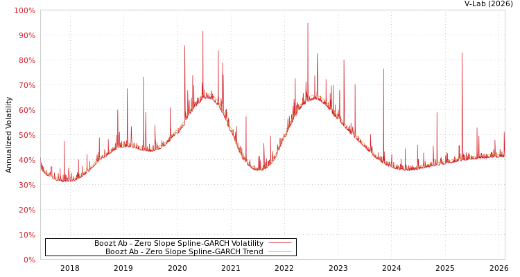 graph of Boozt Ab S0GARCH