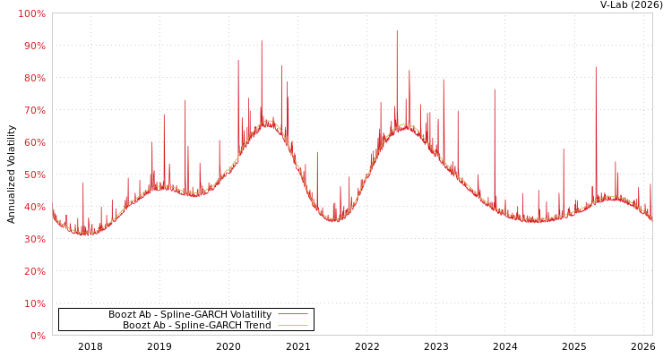 graph of Boozt Ab SGARCH