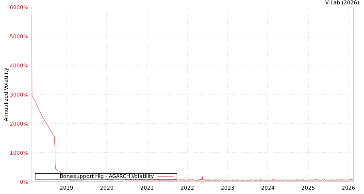 graph of Bonesupport Hlg AGARCH
