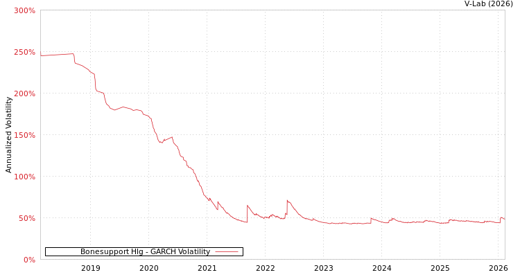 graph of Bonesupport Hlg GARCH