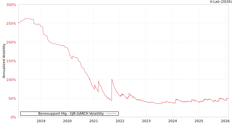graph of Bonesupport Hlg GJR-GARCH