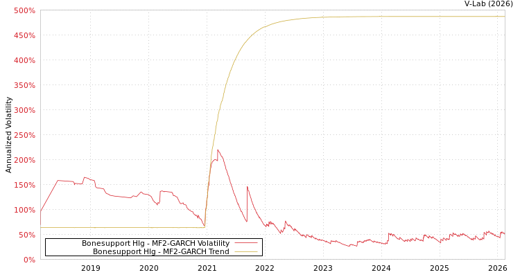 graph of Bonesupport Hlg MF2-GARCH