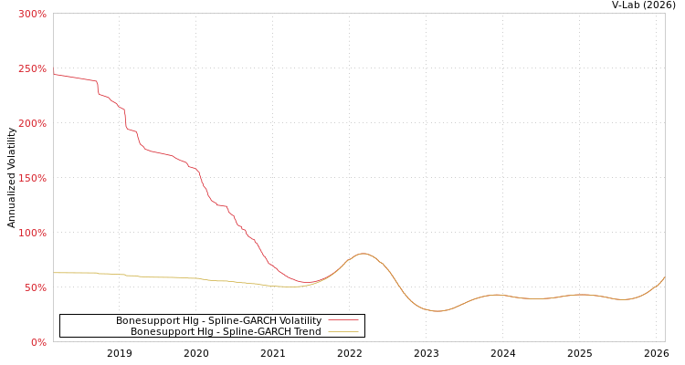 graph of Bonesupport Hlg SGARCH
