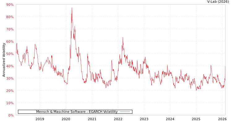 graph of Mensch & Maschine Software EGARCH