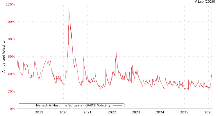 graph of Mensch & Maschine Software GARCH