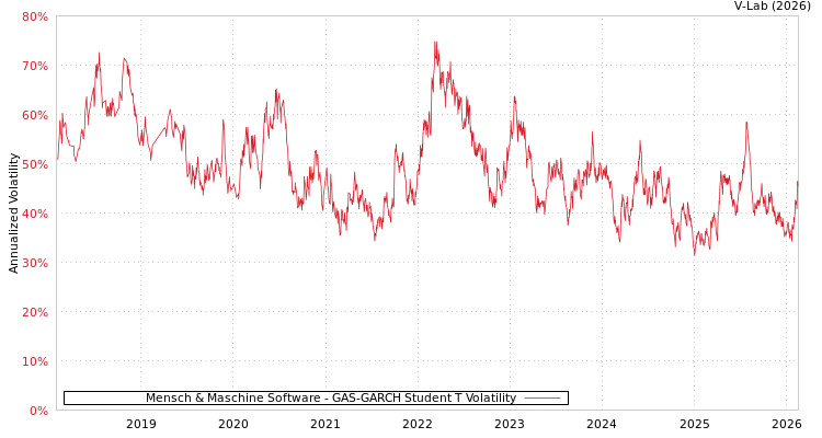 graph of Mensch & Maschine Software GAS-GARCH-T