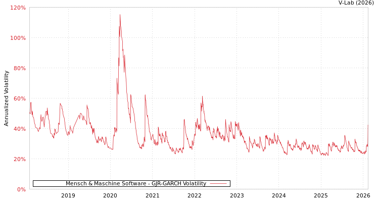 graph of Mensch & Maschine Software GJR-GARCH