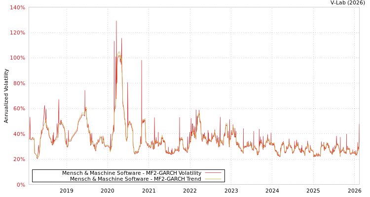 graph of Mensch & Maschine Software MF2-GARCH