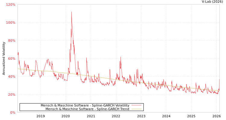graph of Mensch & Maschine Software SGARCH