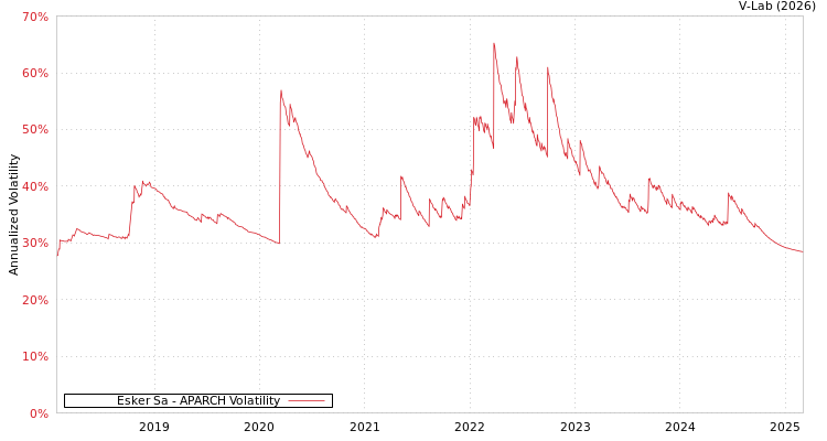 graph of Esker Sa APARCH