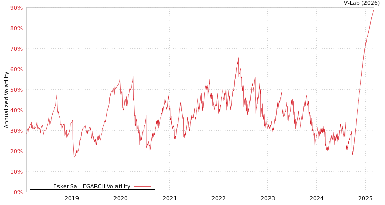 graph of Esker Sa EGARCH