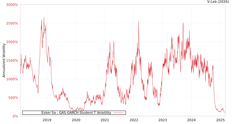 graph of Esker Sa GAS-GARCH-T