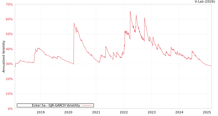 graph of Esker Sa GJR-GARCH