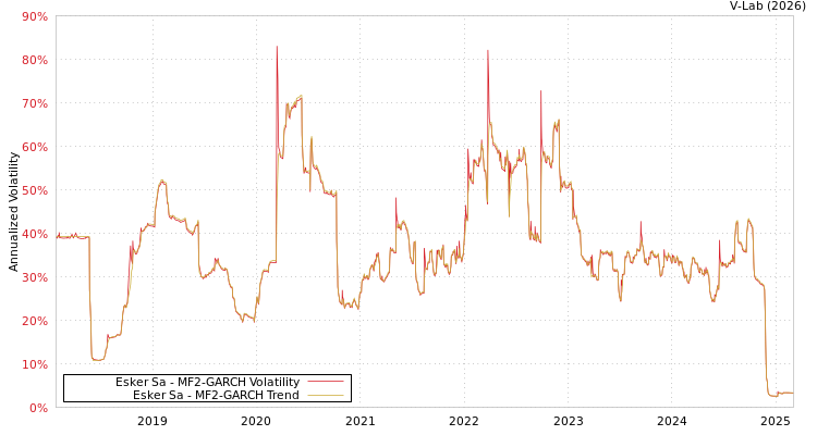 graph of Esker Sa MF2-GARCH