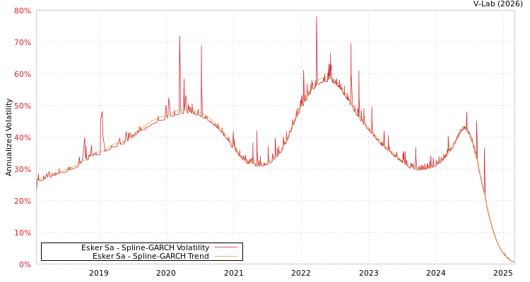 graph of Esker Sa SGARCH