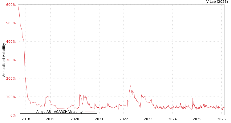 graph of Alligo AB AGARCH