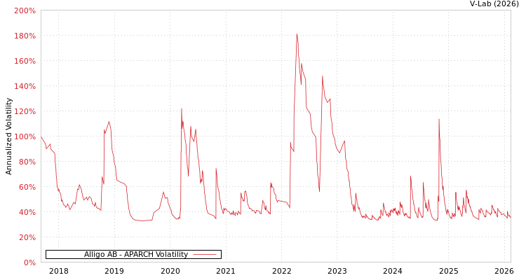 graph of Alligo AB APARCH