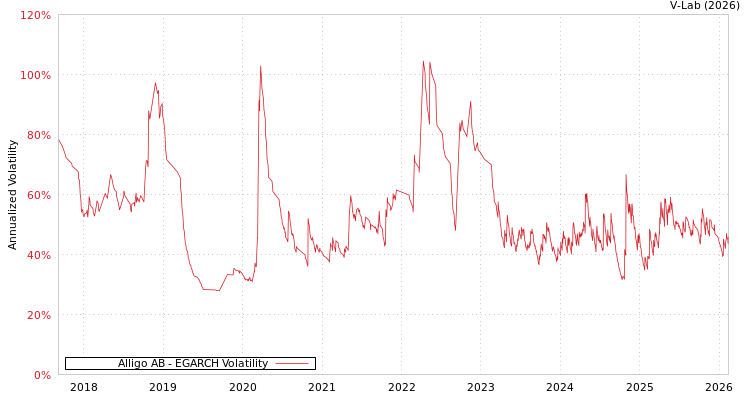 graph of Alligo AB EGARCH