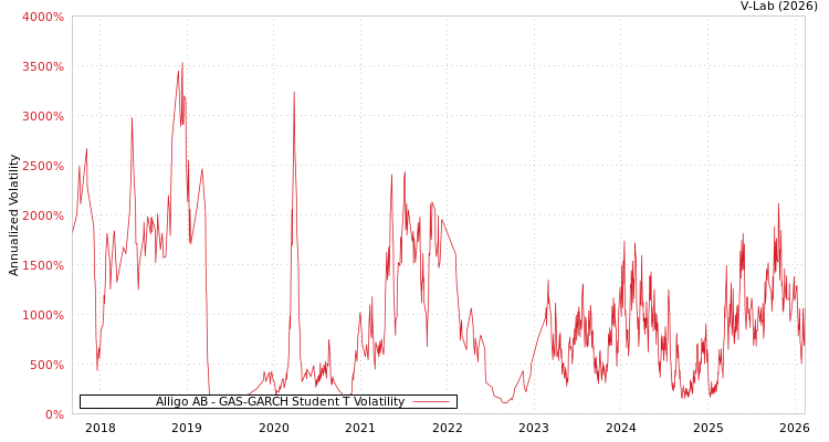 graph of Alligo AB GAS-GARCH-T