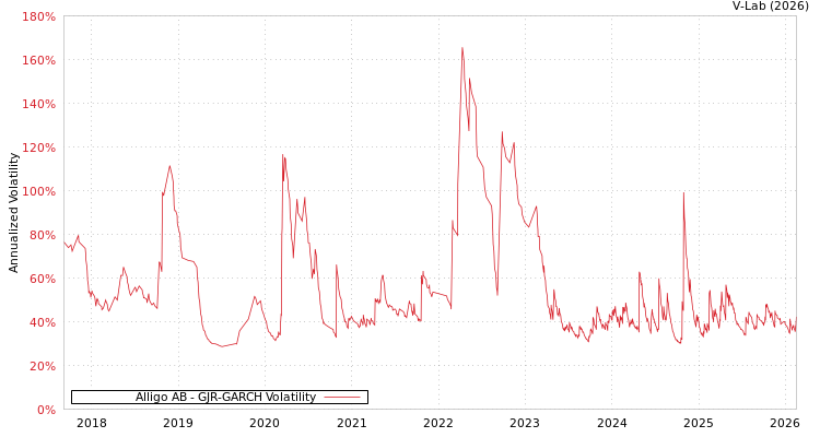 graph of Alligo AB GJR-GARCH