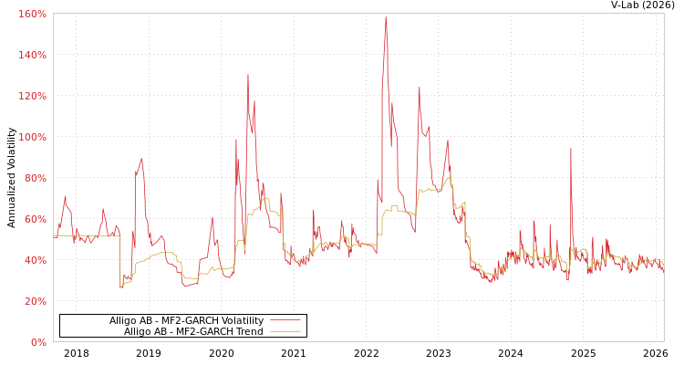 graph of Alligo AB MF2-GARCH