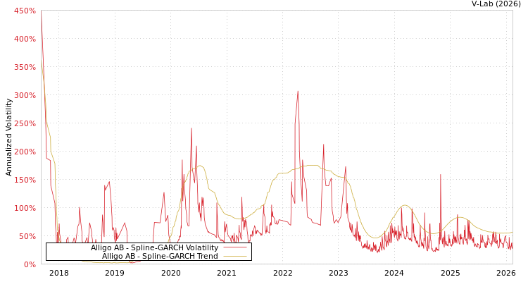 graph of Alligo AB SGARCH