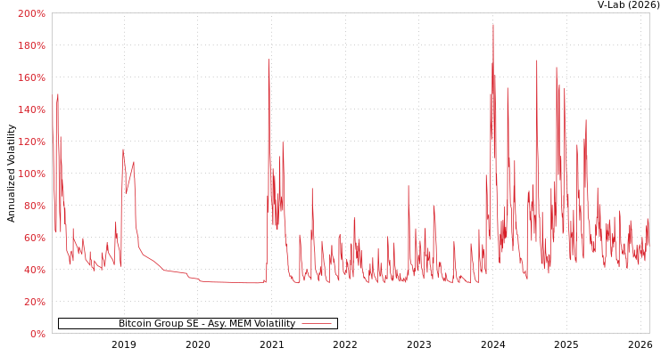 graph of Bitcoin Group SE AMEM