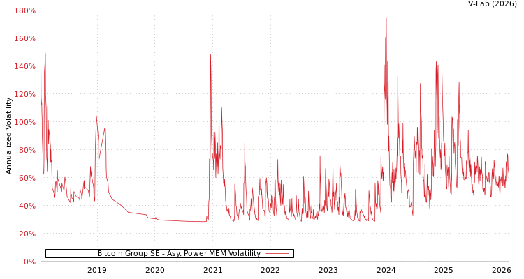 graph of Bitcoin Group SE APMEM