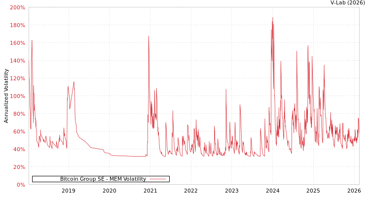 graph of Bitcoin Group SE MEM