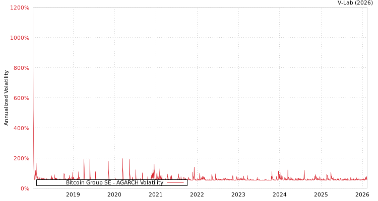 graph of Bitcoin Group SE AGARCH