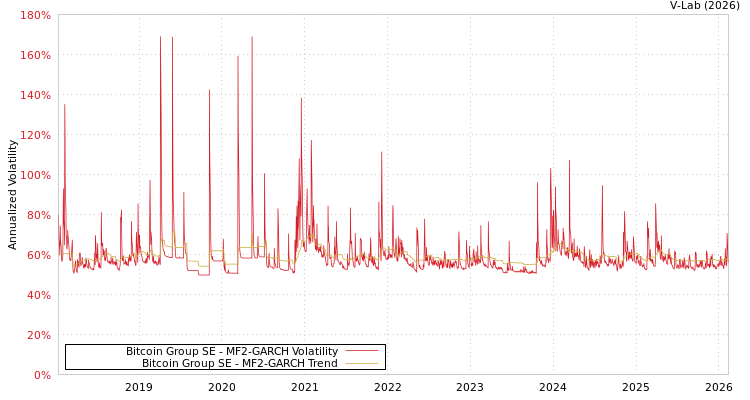 graph of Bitcoin Group SE MF2-GARCH