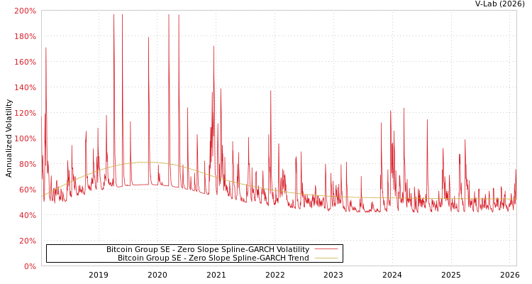 graph of Bitcoin Group SE S0GARCH