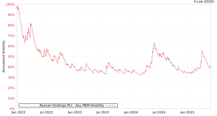graph of Ryanair Holdings PLC AMEM