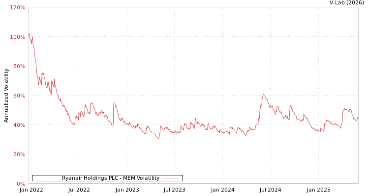 graph of Ryanair Holdings PLC MEM