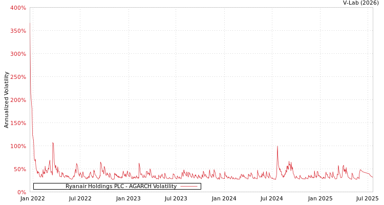 graph of Ryanair Holdings PLC AGARCH