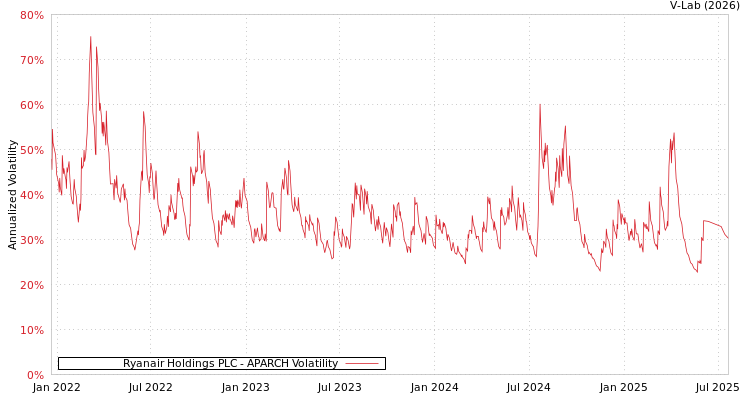 graph of Ryanair Holdings PLC APARCH