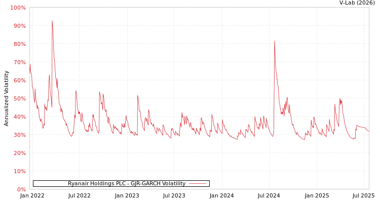 graph of Ryanair Holdings PLC GJR-GARCH
