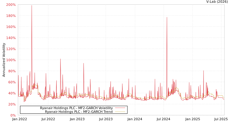 graph of Ryanair Holdings PLC MF2-GARCH