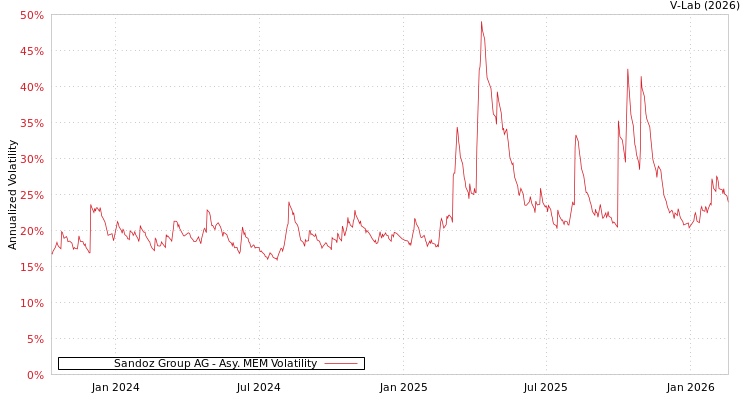 graph of Sandoz Group AG AMEM