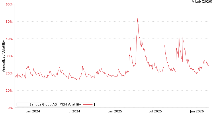 graph of Sandoz Group AG MEM