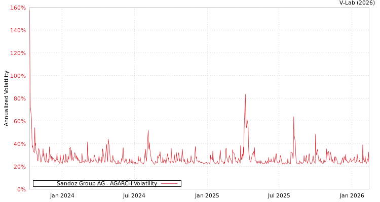 graph of Sandoz Group AG AGARCH