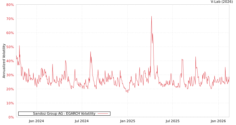 graph of Sandoz Group AG EGARCH