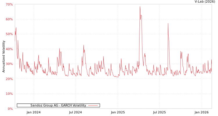 graph of Sandoz Group AG GARCH