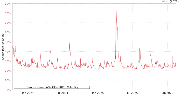 graph of Sandoz Group AG GJR-GARCH